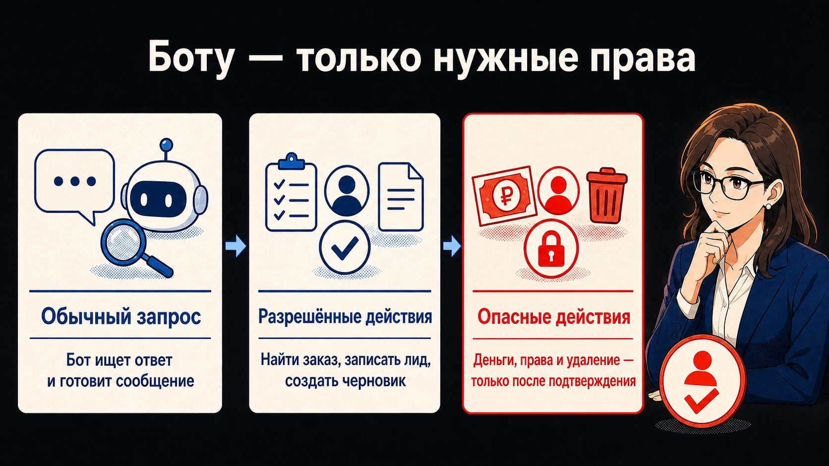 AI-бот пропускает обычные обращения к ответу, а опасную операцию останавливает перед закрытыми системами до подтверждения менеджером